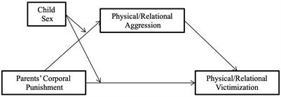 Parental Corporal Punishment and Peer Victimization in Middle Childhood: A Sex-Moderated Mediation Model of Aggression
